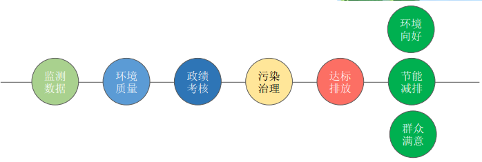 污染源自動(dòng)監(jiān)控動(dòng)態(tài)管控平臺(tái)解決方案
